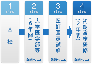 医師になるための4ステップ