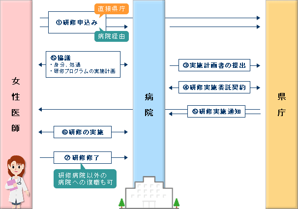 奈良県の女性医師復職応援事業の流れ図