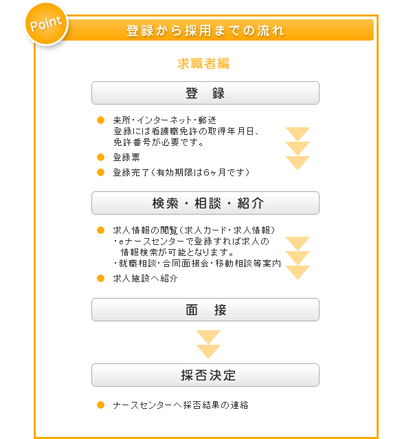 登録から採用までの流れ