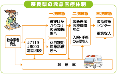 救急医療体制