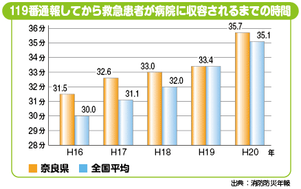 病院に収容されるまでの時間