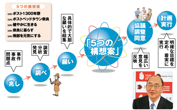 5つの構想案