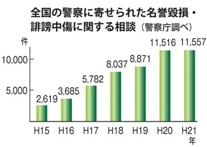 全国の警察に寄せられた名誉毀損・誹謗中傷に関する相談(警察庁調べ)