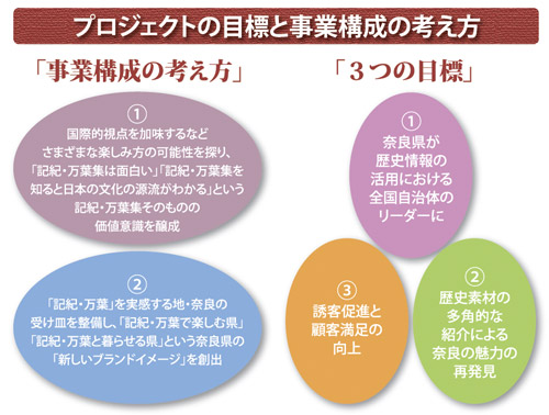 プロジェクトの目標と事業構成の考え方