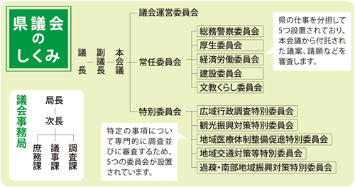 県議会のしくみ