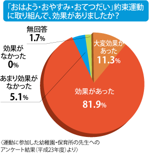 「おはよう・おやすみ・おてつだい」約束運動