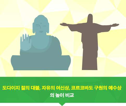 Comparison of the height of the Great Buddha, the Statue of Liberty, and the Christ the Redeemer statue on Corcovado (Rio de Janeiro)