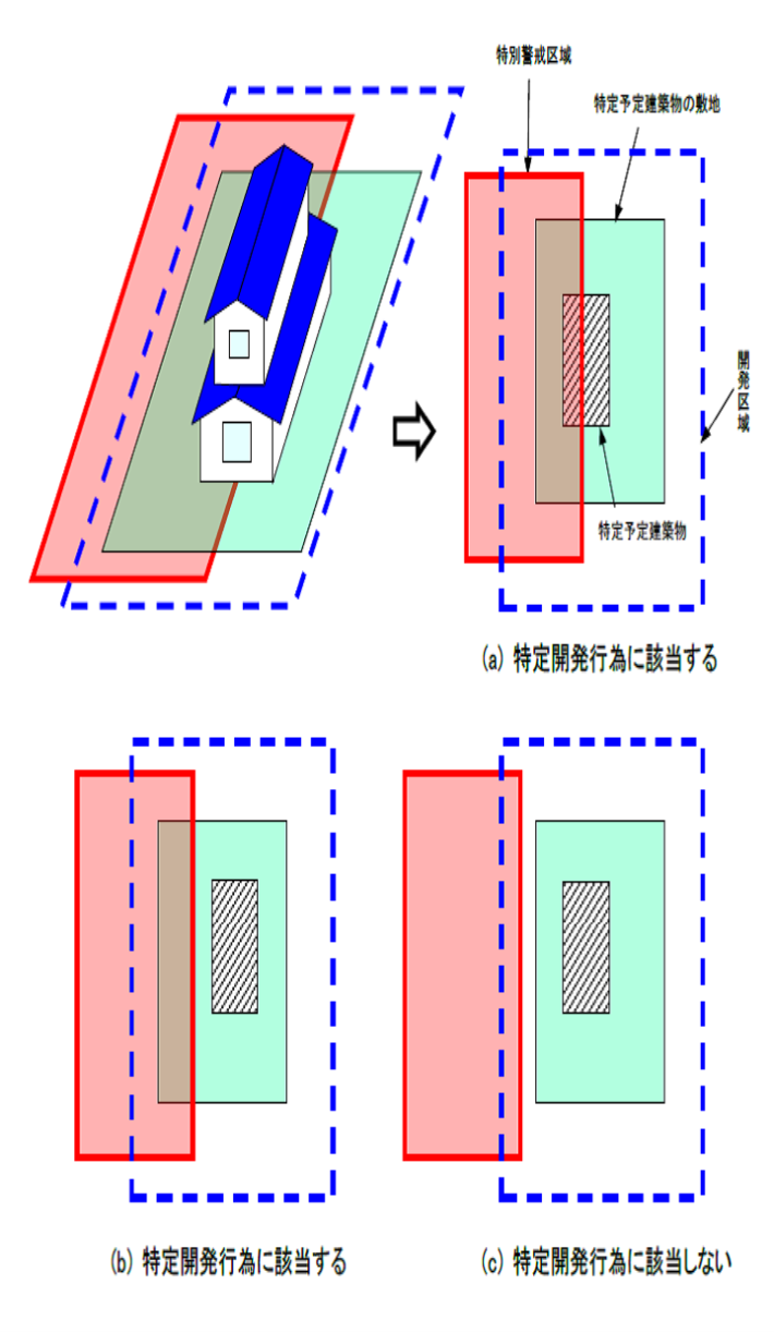 特定開発行為(位置関係)
