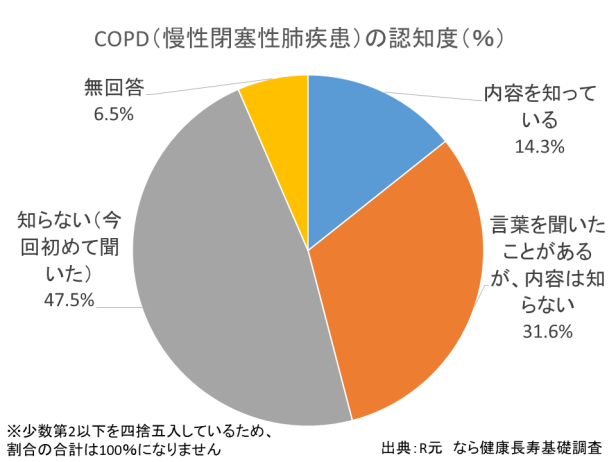 COPD（慢性閉塞性肺疾患）の認知度（％）