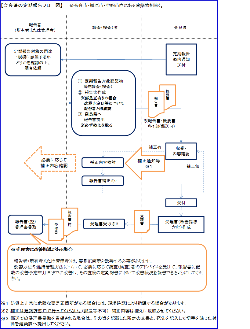 定期報告提出フロー