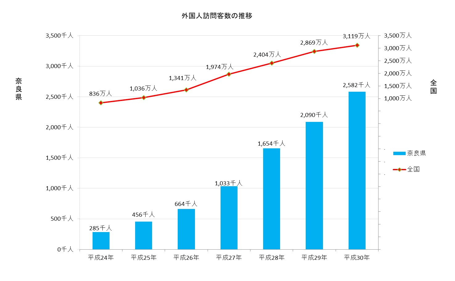 平成30年外国人訪問客数の推移