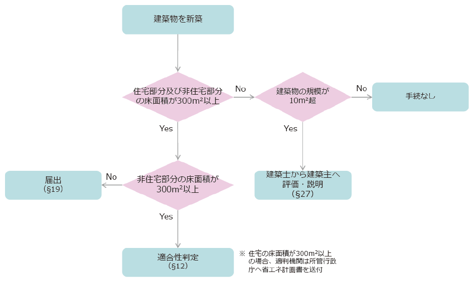 省エネ適判対象確認フロー図