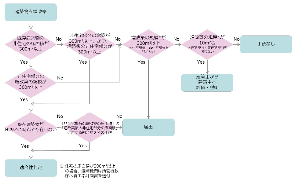 エネルギー 計画 確保 建築 物 性能 消費