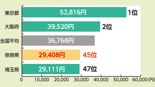 都道府県民1人あたり地方消費税収額の比較グラフ（1位は東京都52,816円、奈良県は29,408円、全国平均36,768円）