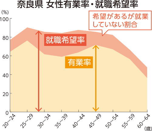 奈良県 女性有業率・就職希望率