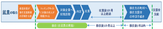 支給の流れ