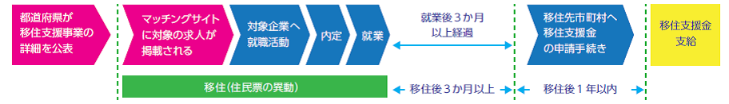 支給の流れ