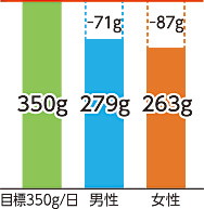 奈良県民の食塩摂取量グラフ