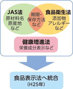 JAS法 食品衛生法→食品表示法へ統合（H25年）