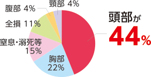 奈良県の自転車乗用中死者の損傷主部位比較