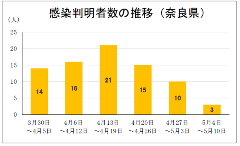 者 奈良 県 コロナ 推移 感染 数