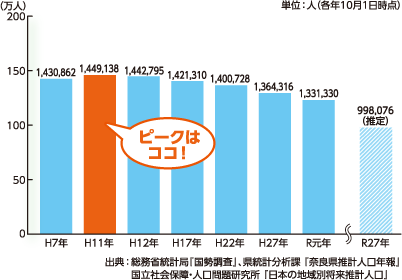 奈良県人口の推移