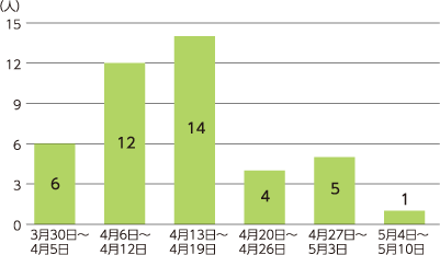 奈良県の感染判明者の発表時点における感染経路不明者の数