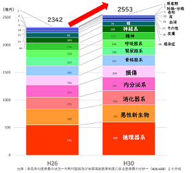 奈良県の医療費（平成26年と平成30年の比較）