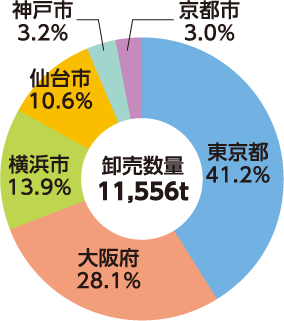 奈良県産柿の主要消費地域別の卸売数量(平成30年)円グラフ