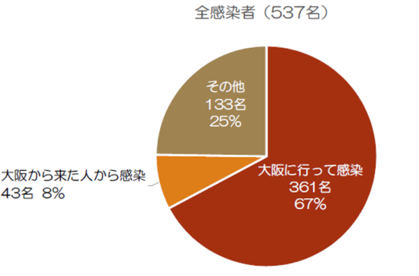 グラフ