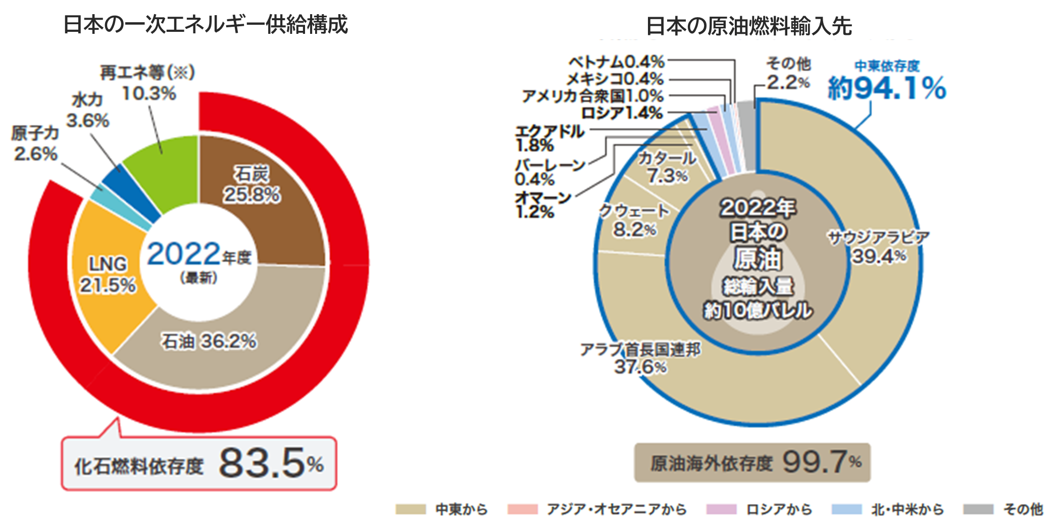 日本の一次エネルギー供給構成グラフ図と日本の原油燃料輸入先のグラフ図