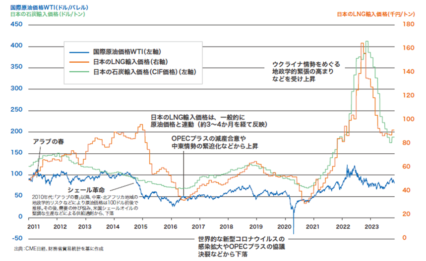 国際原油価格、日本のLNG輸入価格、日本の石炭輸入価格