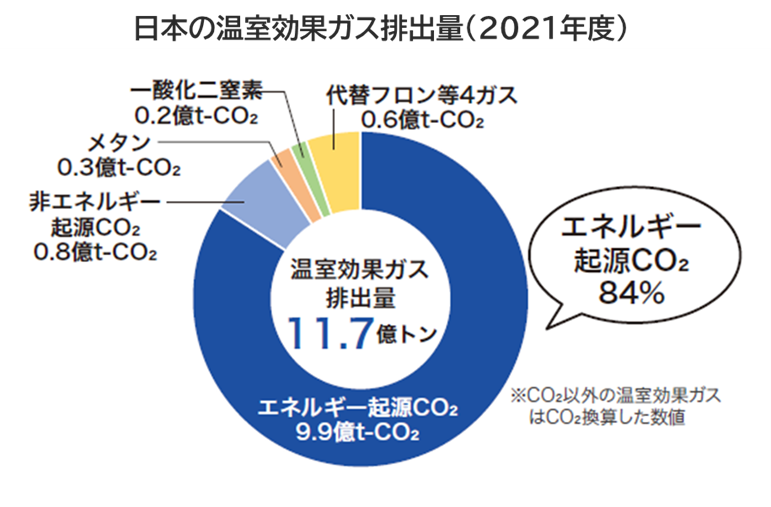 2021年度の日本の温室効果ガス排出量のグラフ図