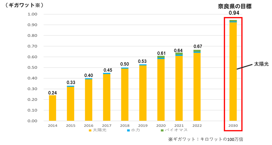奈良県の再生可能エネルギー導入目標と現状の棒グラフ