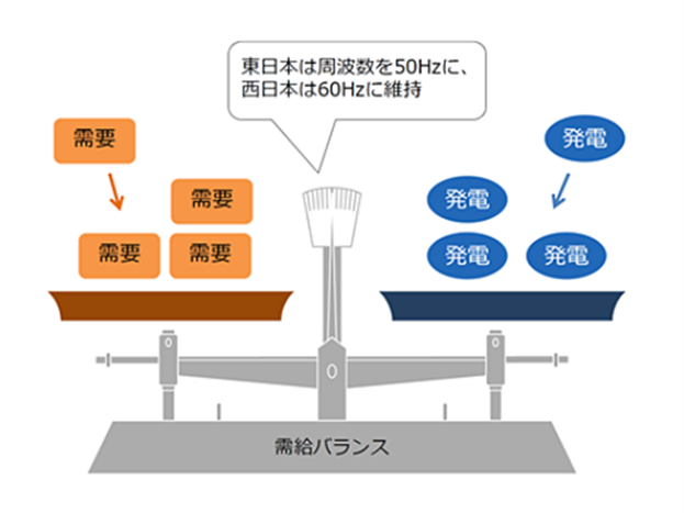 東日本は周波数を50Hzに、西日本は60Hzに維持
