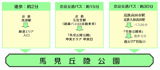 公共交通でのアクセス方法