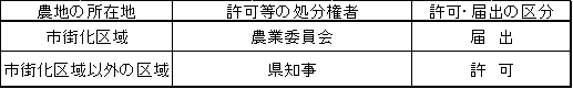 許可権者区分
