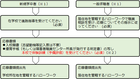 応募の流れ