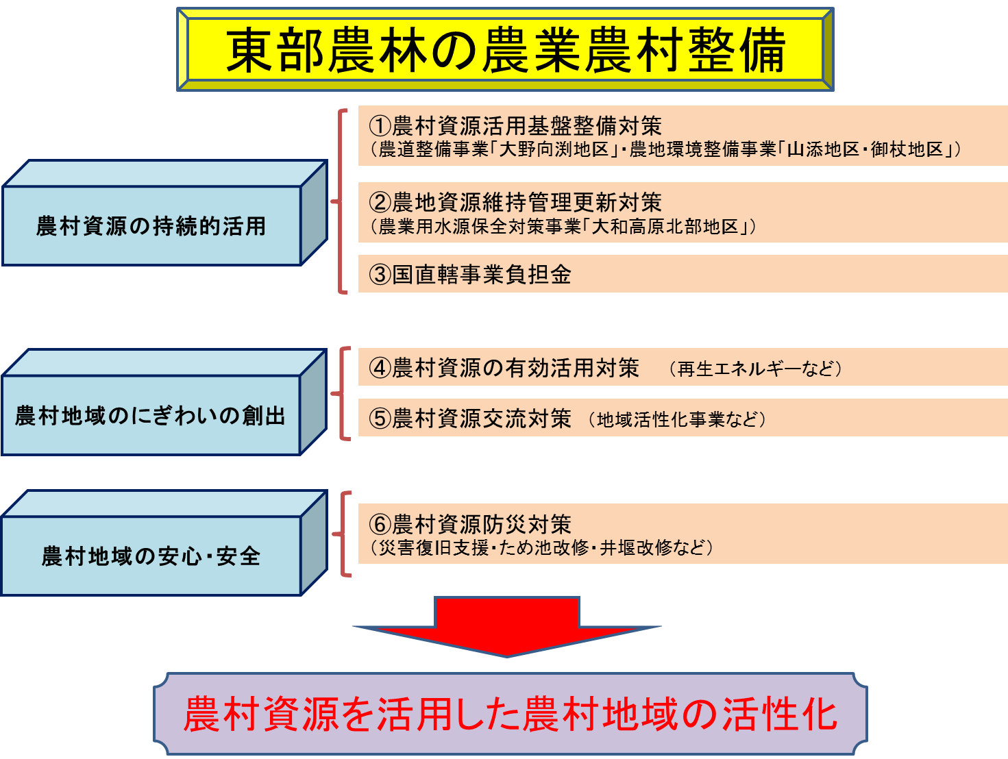 東部農林の農業農村整備