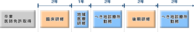 卒業後の勤務の例図