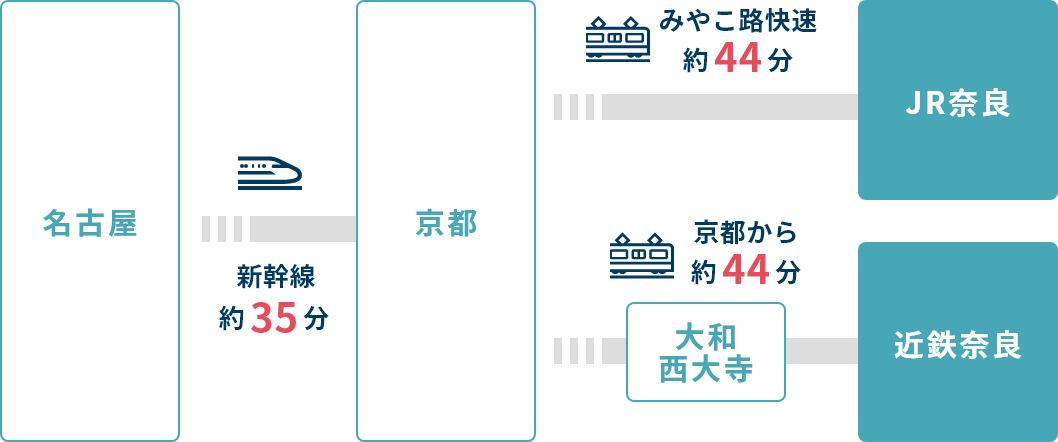 京都・名古屋方面から