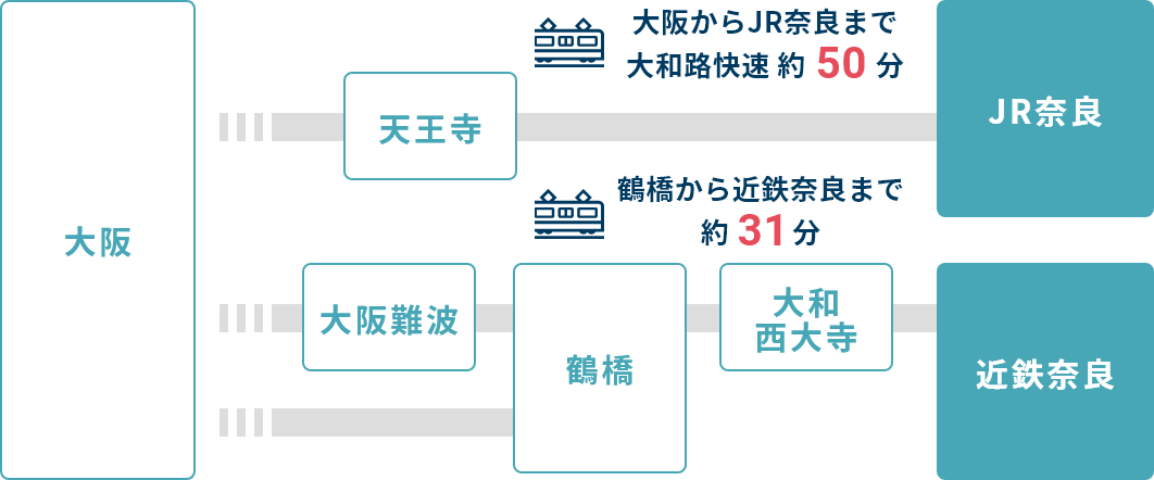 大阪方面から