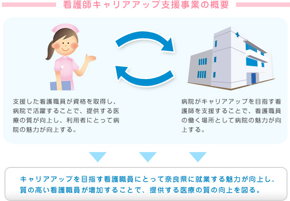 キャリアアップ支援事業