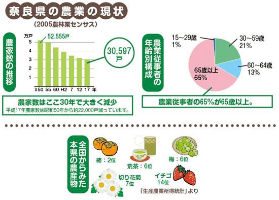 奈良県の農業状況