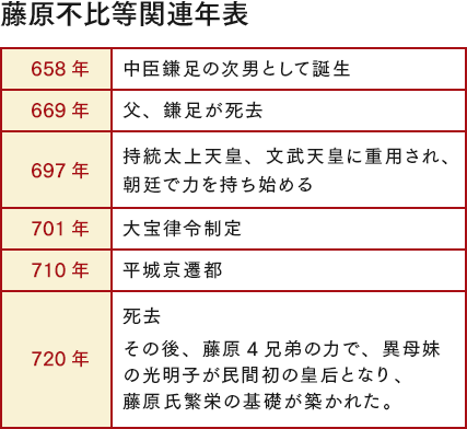 藤原不比等関連年表