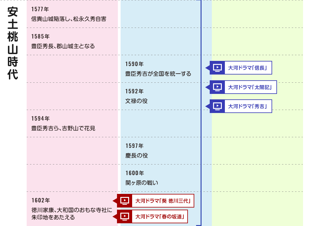 ならデジタル年表 | 奈良県歴史文化資源データベース「いかす・なら」