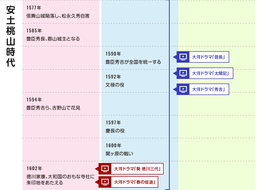 ならデジタル年表 奈良県歴史文化資源データベース いかす なら