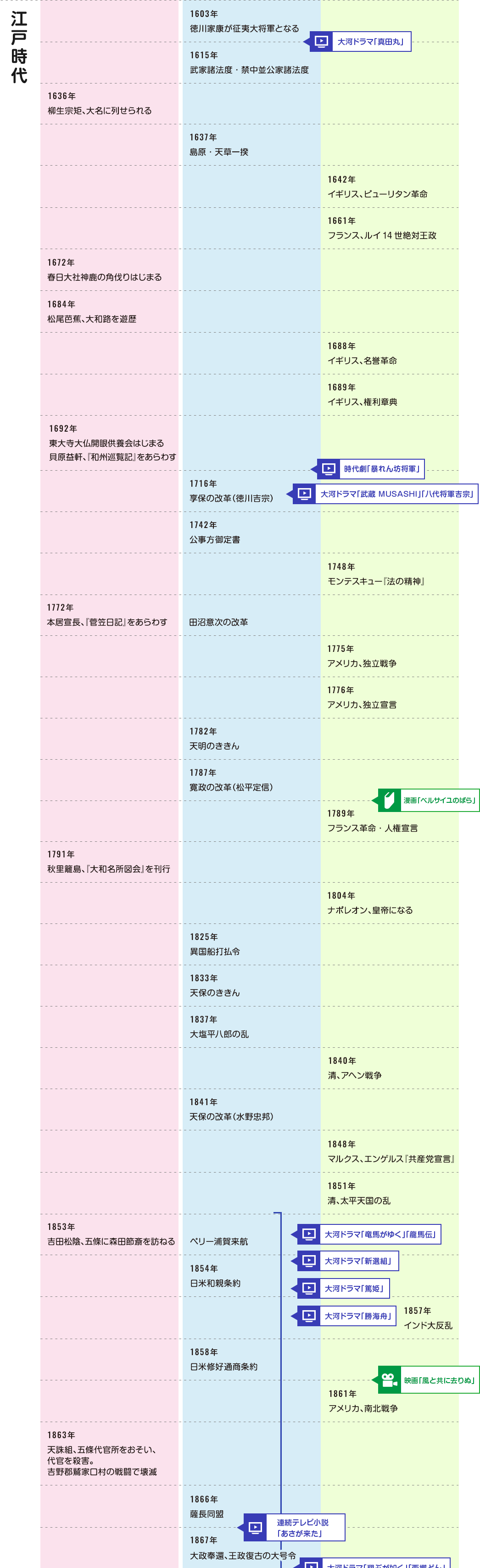 ならデジタル年表 奈良県歴史文化資源データベース いかす なら