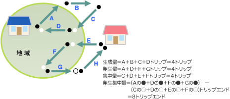 生成量、発生量、集中量、発生集中量の数え方