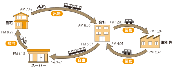 【人の一日の動きの例】